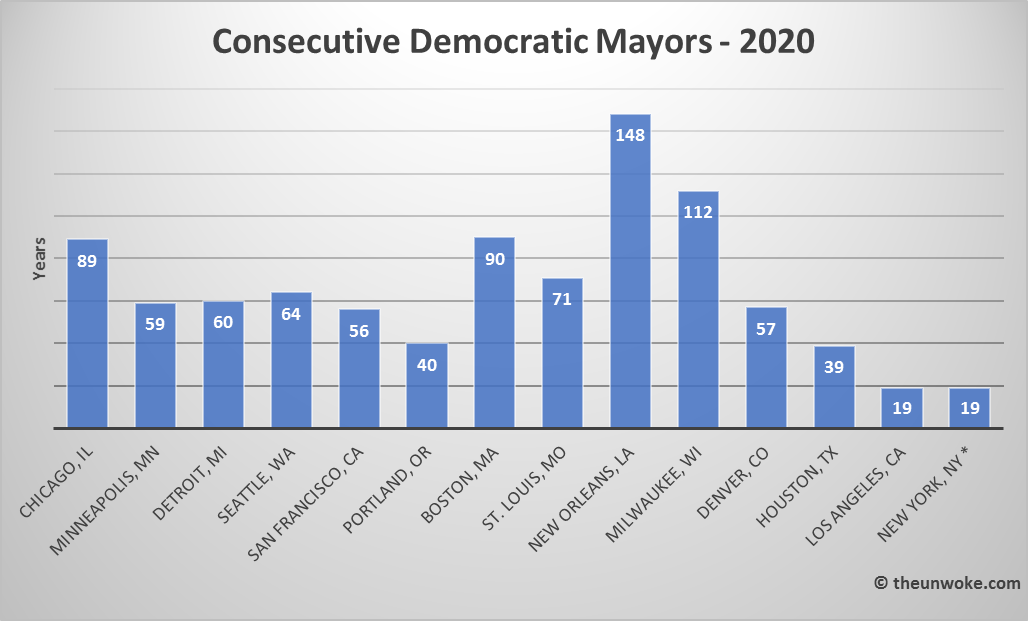 Mayors 2020